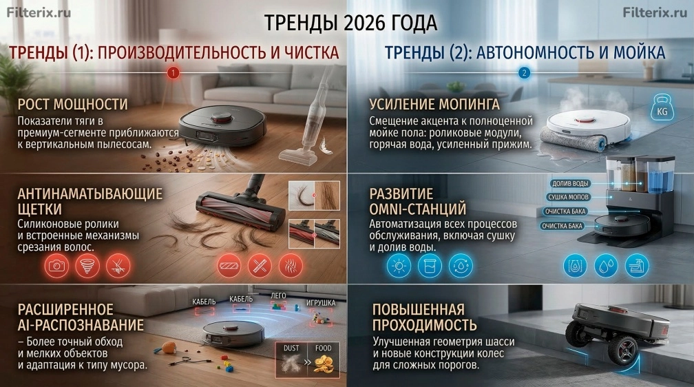 Какие бывают роботы-пылесосы: Тренды 2026 года Роботы-пылесосы - тренды 2026 года